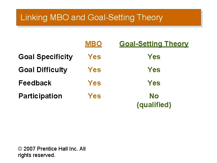 Linking MBO and Goal-Setting Theory MBO Goal-Setting Theory Goal Specificity Yes Goal Difficulty Yes