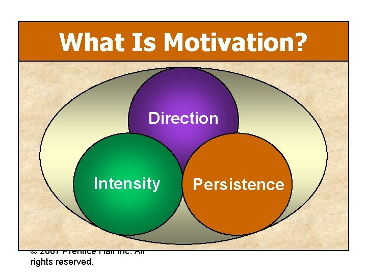 What Is Motivation? Direction Intensity © 2007 Prentice Hall Inc. All rights reserved. Persistence