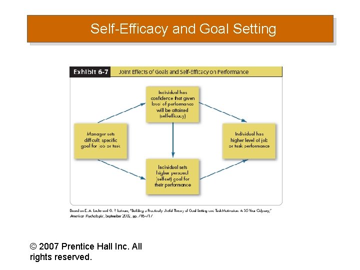 Self-Efficacy and Goal Setting © 2007 Prentice Hall Inc. All rights reserved. 