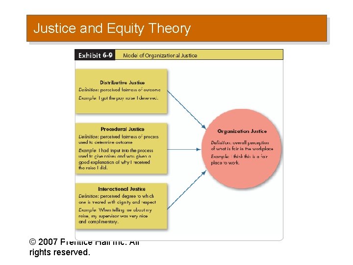 Justice and Equity Theory © 2007 Prentice Hall Inc. All rights reserved. 