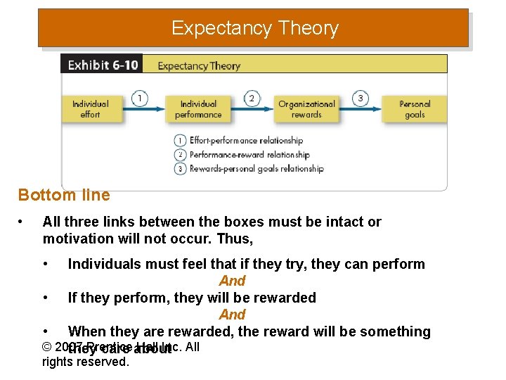 Expectancy Theory Ethical Values and Behaviors of Leaders Bottom line • All three links