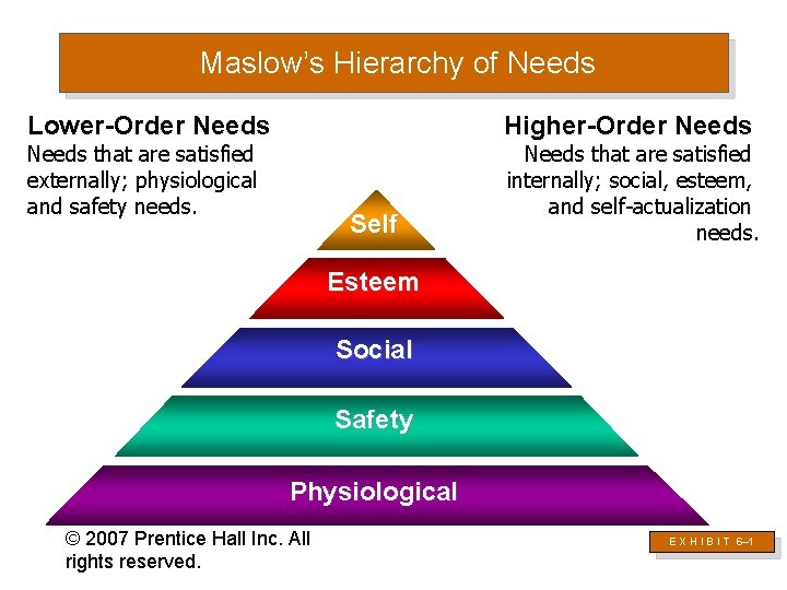 Maslow’s Hierarchy of Needs Lower-Order Needs Higher-Order Needs that are satisfied externally; physiological and