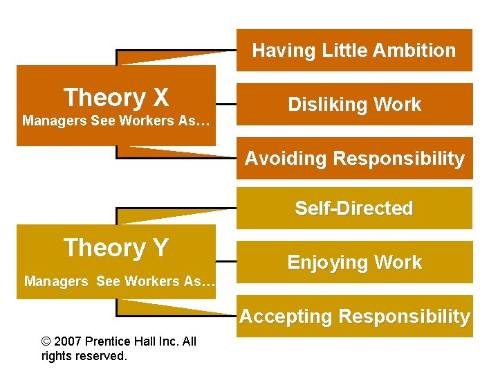 Having Little Ambition Theory X Managers See Workers As… Disliking Work Avoiding Responsibility Self-Directed