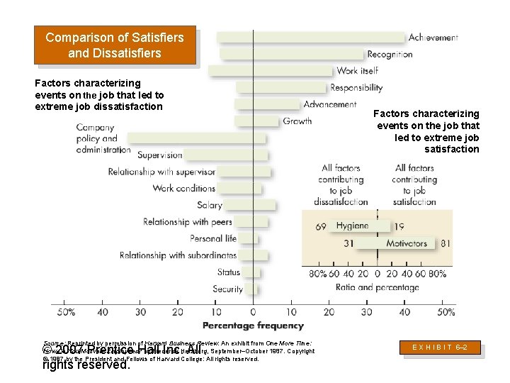 Comparison of Satisfiers and Dissatisfiers Factors characterizing events on the job that led to