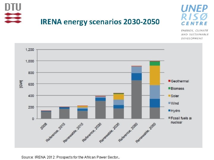 IRENA energy scenarios 2030 -2050 Source: IRENA 2012: Prospects for the African Power Sector.