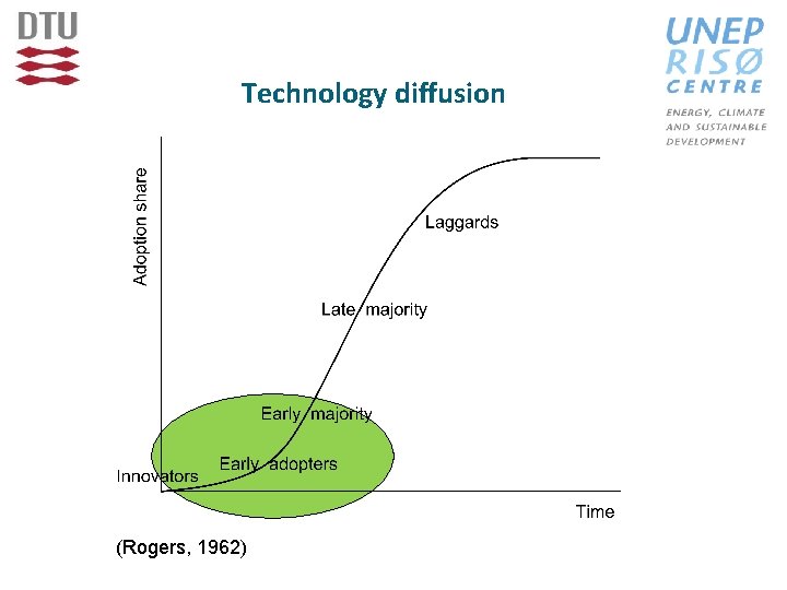 Technology diffusion (Rogers, 1962) 
