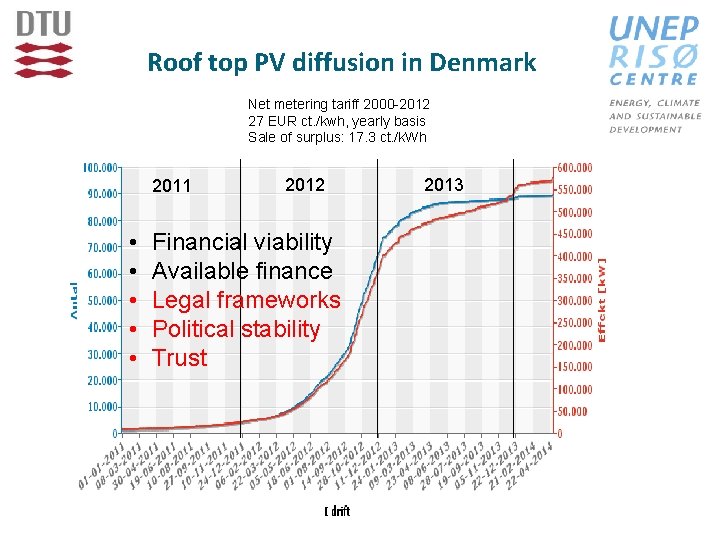 Roof top PV diffusion in Denmark Net metering tariff 2000 -2012 27 EUR ct.