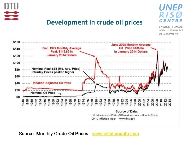 Development in crude oil prices Source: Monthly Crude Oil Prices: www. inflationdata. com 