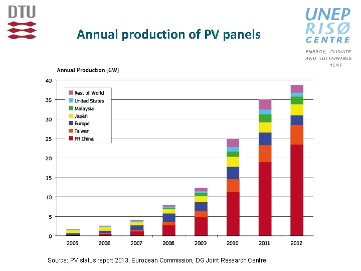 Annual production of PV panels Source: PV status report 2013, European Commission, DG Joint