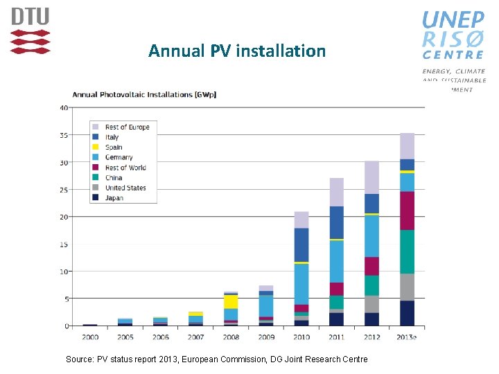 Annual PV installation Source: PV status report 2013, European Commission, DG Joint Research Centre