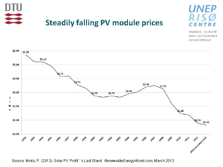 Steadily falling PV module prices Source: Mints, P. (2013). Solar PV Profit ’ s
