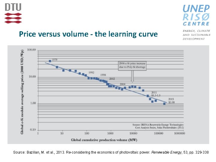 Price versus volume - the learning curve Source: Bazilian, M. et al. , 2013.