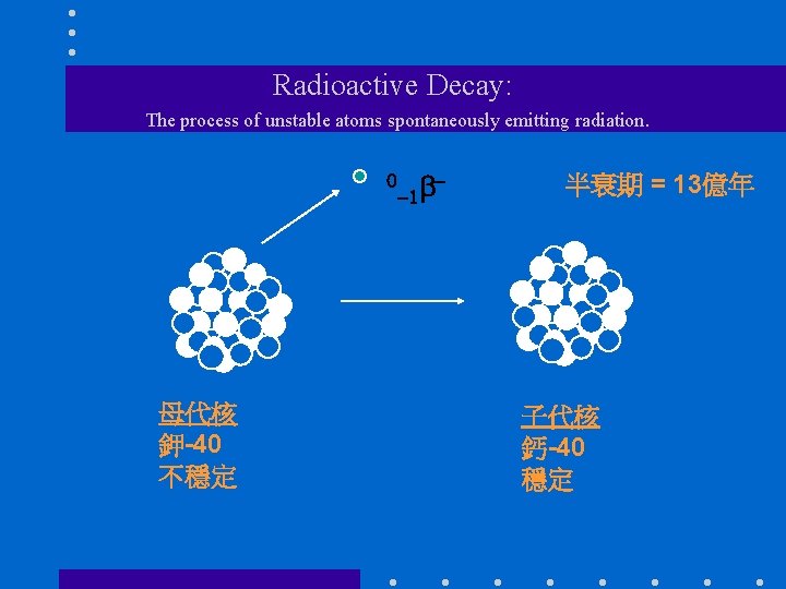 Radioactive Decay: The process of unstable atoms spontaneously emitting radiation. 母代核 鉀-40 不穩定 半衰期