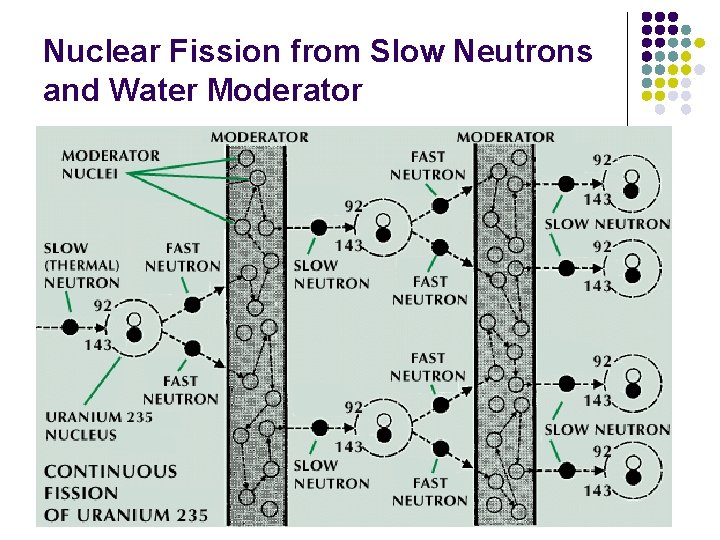 Nuclear Fission from Slow Neutrons and Water Moderator 