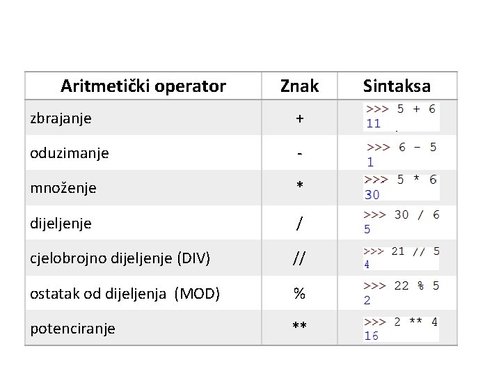 Aritmetički operator Znak zbrajanje + oduzimanje - množenje * dijeljenje / cjelobrojno dijeljenje (DIV) Aritmetički operator Znak zbrajanje + oduzimanje - množenje * dijeljenje / cjelobrojno dijeljenje (DIV)