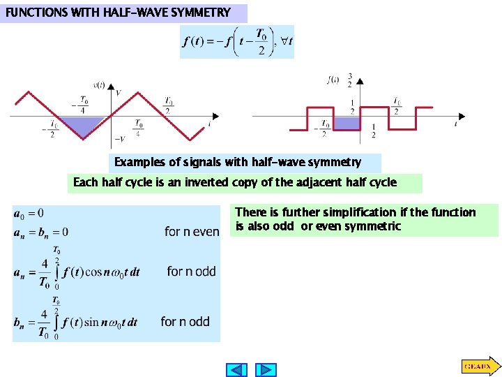 FUNCTIONS WITH HALF-WAVE SYMMETRY Examples of signals with half-wave symmetry Each half cycle is