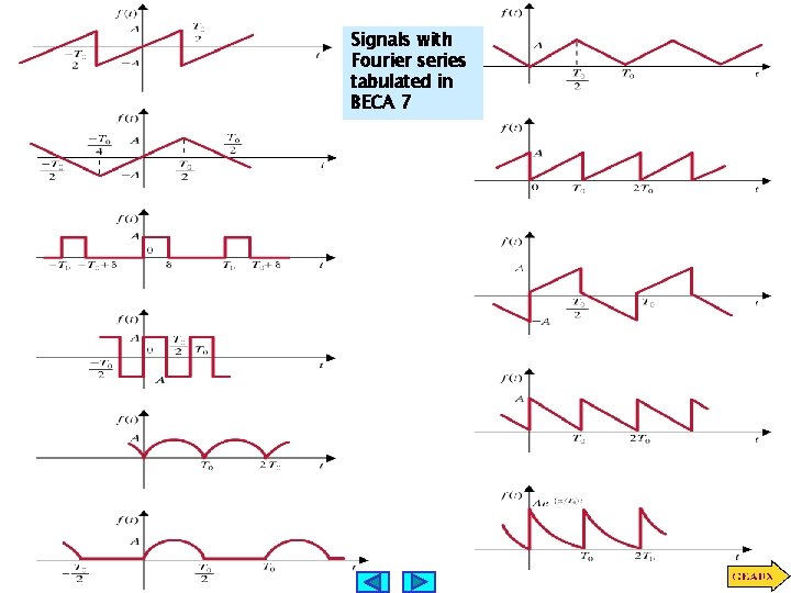 Signals with Fourier series tabulated in BECA 7 