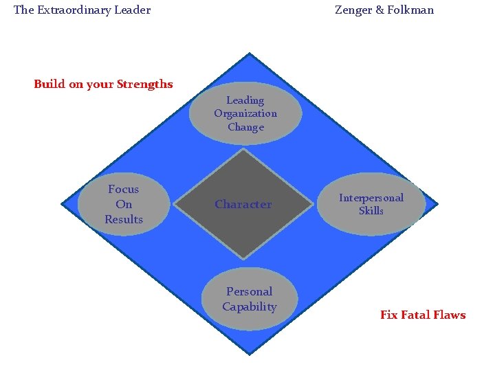The Extraordinary Leader Zenger & Folkman Build on your Strengths Leading Organization Change Focus