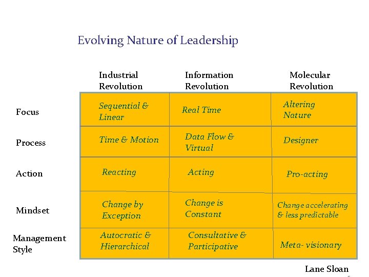 Evolving Nature of Leadership Industrial Revolution Focus Sequential & Linear Process Time & Motion