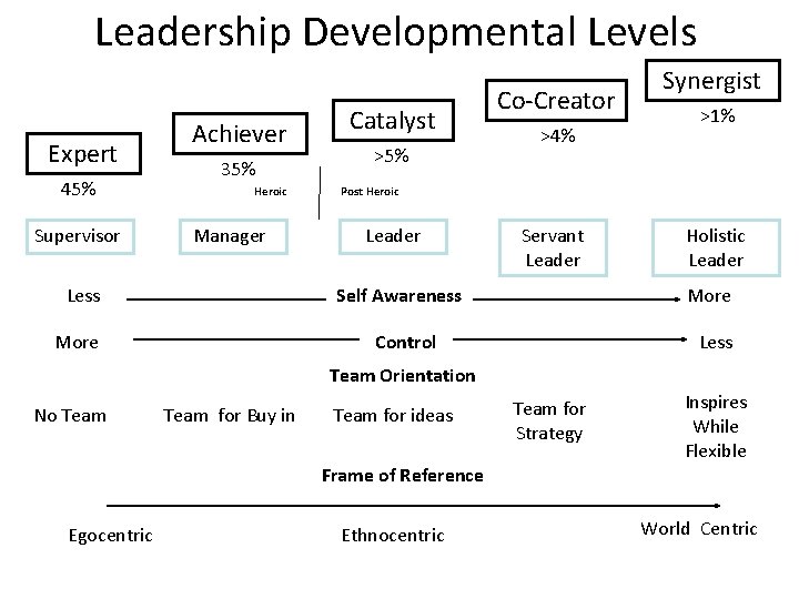 Leadership Developmental Levels Expert 45% Supervisor Achiever 35% Heroic Manager Less Catalyst >5% Co-Creator