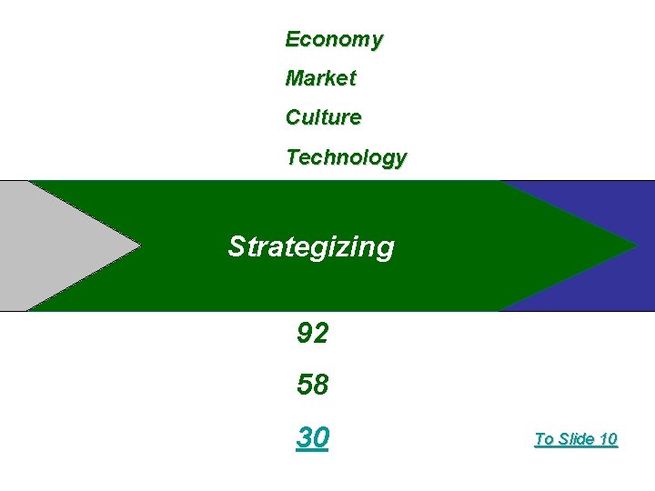 Economy Market Culture Technology Strategizing 92 58 30 To Slide 10 