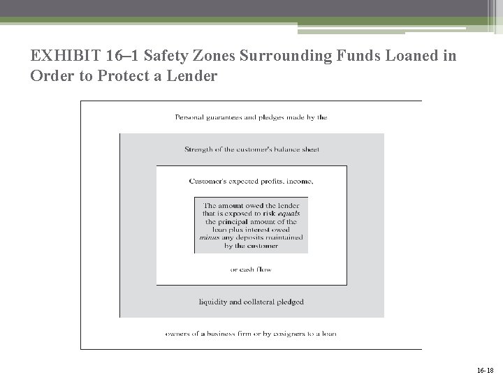 EXHIBIT 16– 1 Safety Zones Surrounding Funds Loaned in Order to Protect a Lender