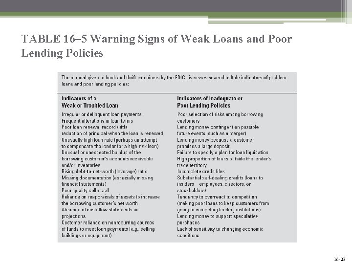 TABLE 16– 5 Warning Signs of Weak Loans and Poor Lending Policies Mc. Graw-Hill/Irwin