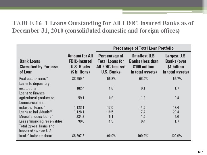 TABLE 16– 1 Loans Outstanding for All FDIC-Insured Banks as of December 31, 2010