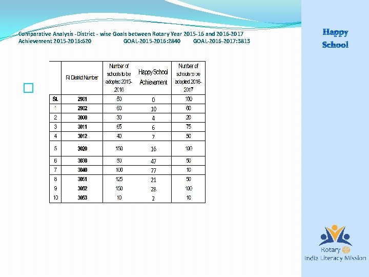 Comparative Analysis -District - wise Goals between Rotary Year 2015 -16 and 2016 -2017