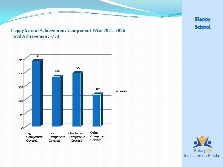 Happy School Achievement-Component Wise 2015 -2016 Total Achievement -733 239 250 182 200 195