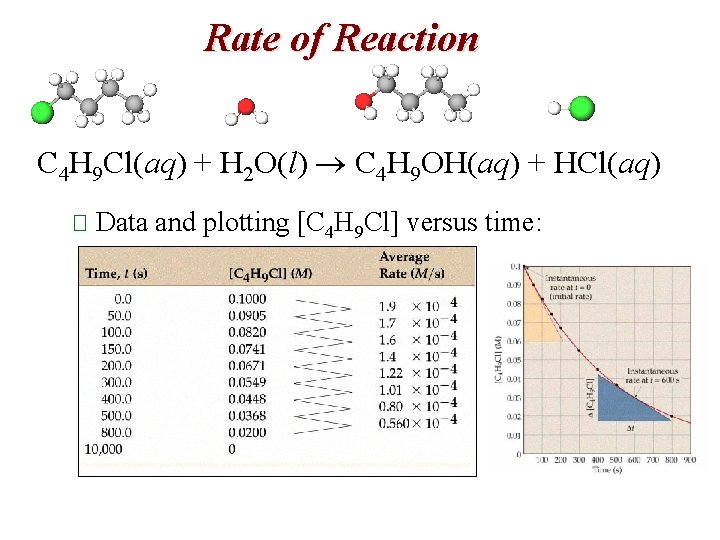 Rate of Reaction C 4 H 9 Cl(aq) + H 2 O(l) C 4