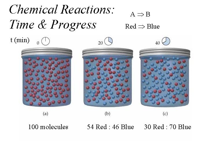 Chemical Reactions: Time & Progress A B Red Blue t (min) 100 molecules 54