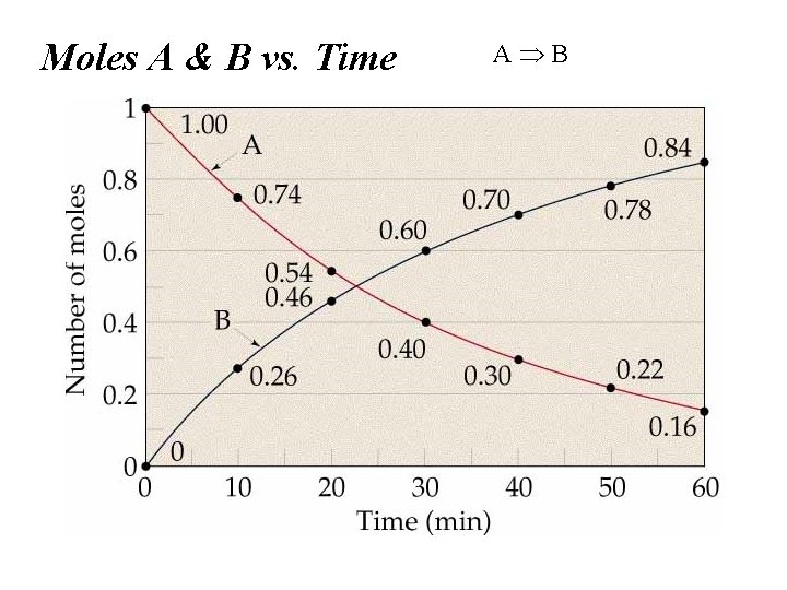 Moles A & B vs. Time A B 