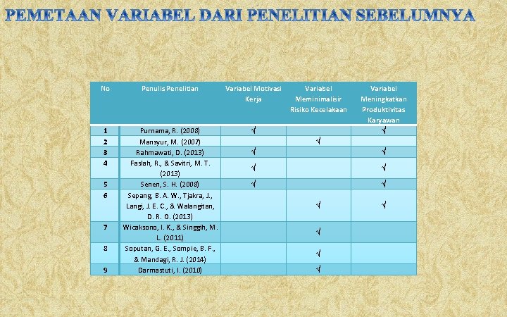 No Penulis Penelitian Variabel Motivasi Kerja Variabel Meminimalisir Risiko Kecelakaan 1 2 3 4