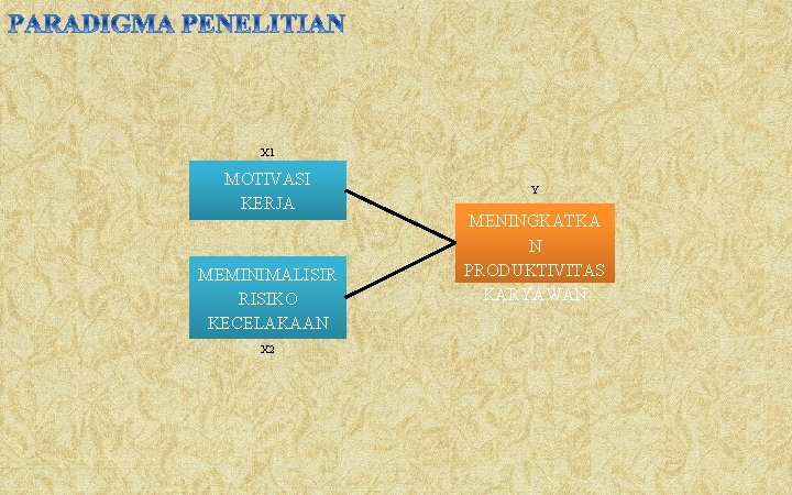 X 1 MOTIVASI KERJA MEMINIMALISIR RISIKO KECELAKAAN X 2 Y MENINGKATKA N PRODUKTIVITAS KARYAWAN