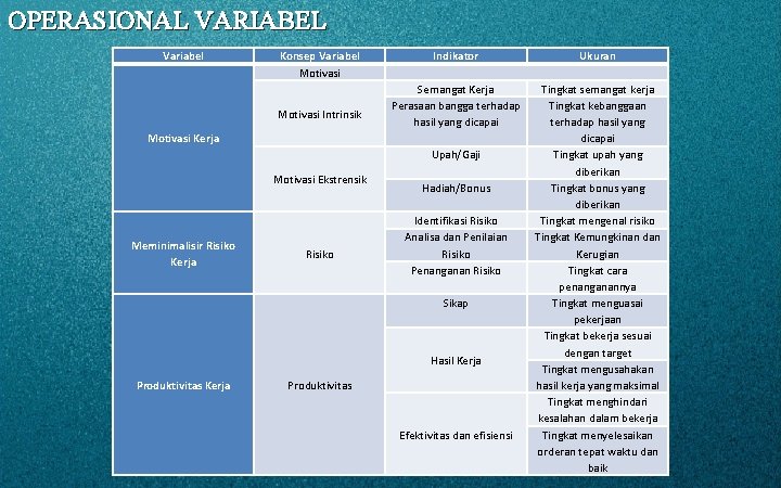 OPERASIONAL VARIABEL Variabel Konsep Variabel Motivasi Intrinsik Indikator Semangat Kerja Perasaan bangga terhadap hasil