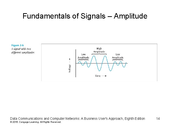 Fundamentals of Signals – Amplitude Data Communications and Computer Networks: A Business User's Approach,