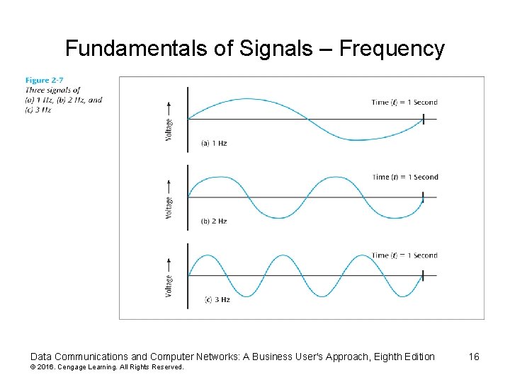 Fundamentals of Signals – Frequency Data Communications and Computer Networks: A Business User's Approach,