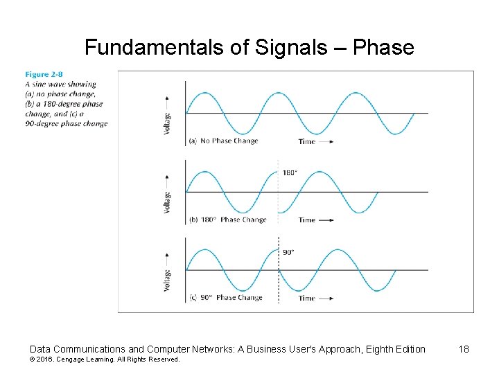 Fundamentals of Signals – Phase Data Communications and Computer Networks: A Business User's Approach,