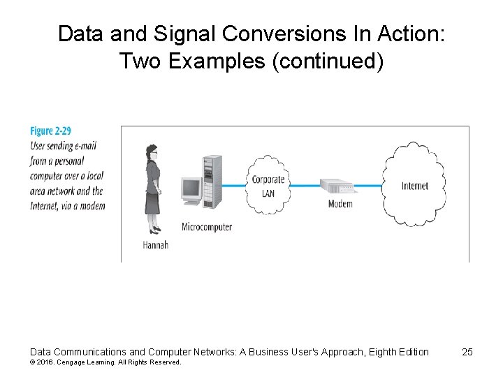 Data and Signal Conversions In Action: Two Examples (continued) Data Communications and Computer Networks: