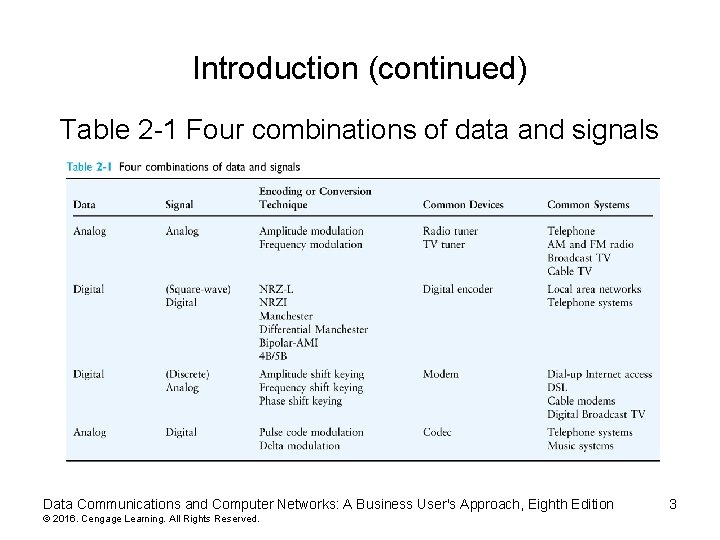 Introduction (continued) Table 2 -1 Four combinations of data and signals Data Communications and