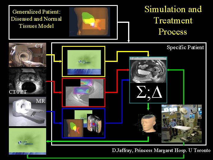 Generalized Patient: Diseased and Normal Tissues Model Simulation and Treatment Process CT CT/PET MR