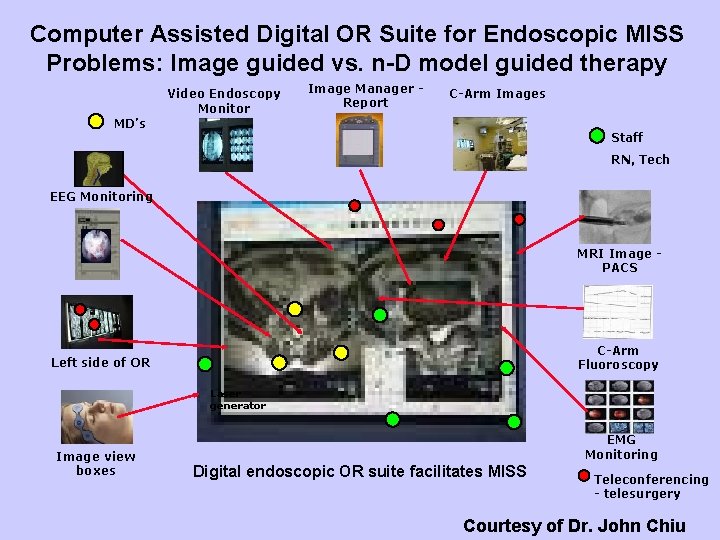 Computer Assisted Digital OR Suite for Endoscopic MISS Problems: Image guided vs. n-D model