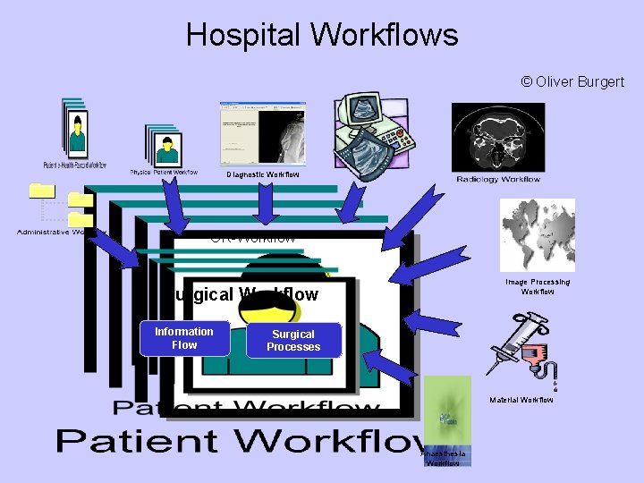 Hospital Workflows © Oliver Burgert Diagnostic Workflow OR-Workflow Image Processing Workflow Surgical Workflow Information