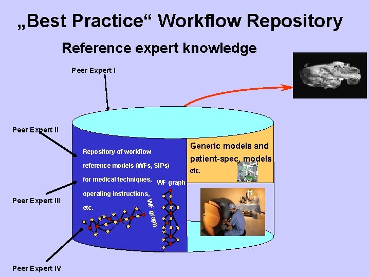 „Best Practice“ Workflow Repository Reference expert knowledge Peer Expert II Repository of workflow reference