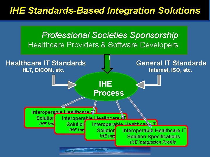 IHE Standards-Based Integration Solutions Professional Societies Sponsorship Healthcare Providers & Software Developers Healthcare IT