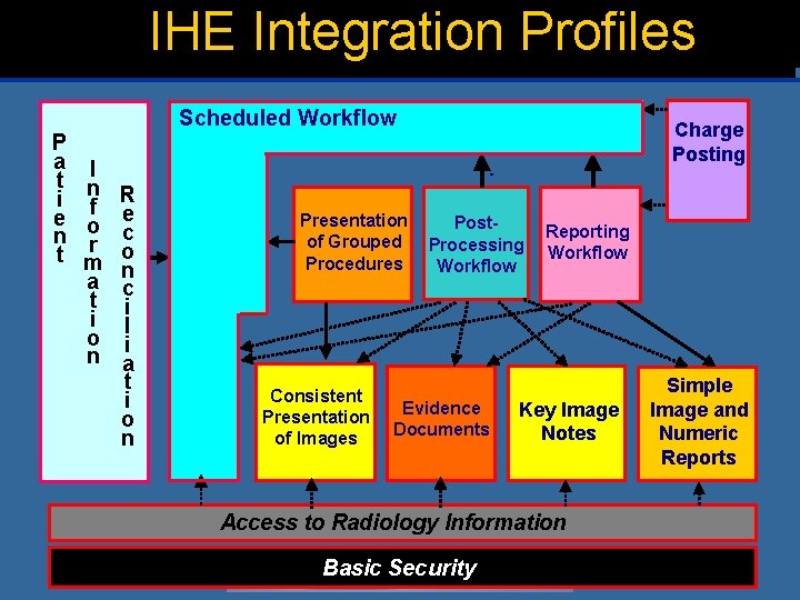 IHE Integration Profiles Scheduled Workflow P a t i e n t I n