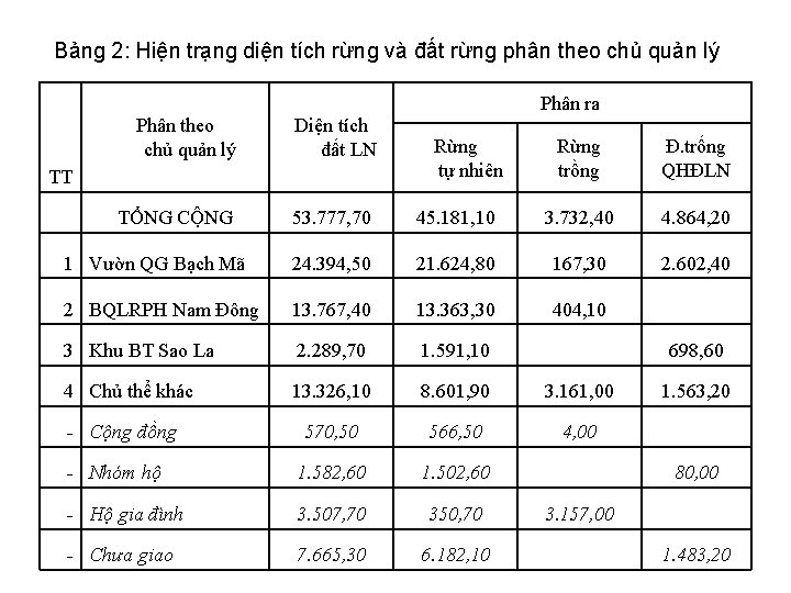 Bảng 2: Hiện trạng diện tích rừng và đất rừng phân theo chủ quản