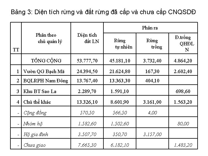 Bảng 3: Diện tích rừng và đất rừng đã cấp và chưa cấp CNQSDĐ