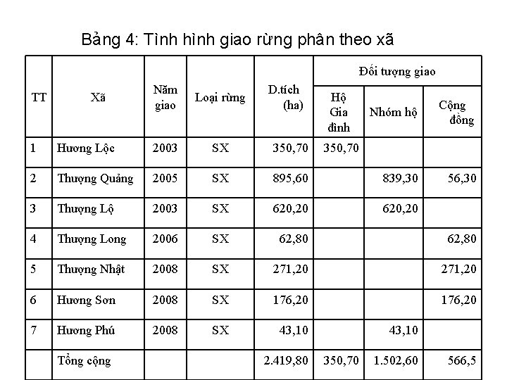 Bảng 4: Tình hình giao rừng phân theo xã Đối tượng giao TT Xã